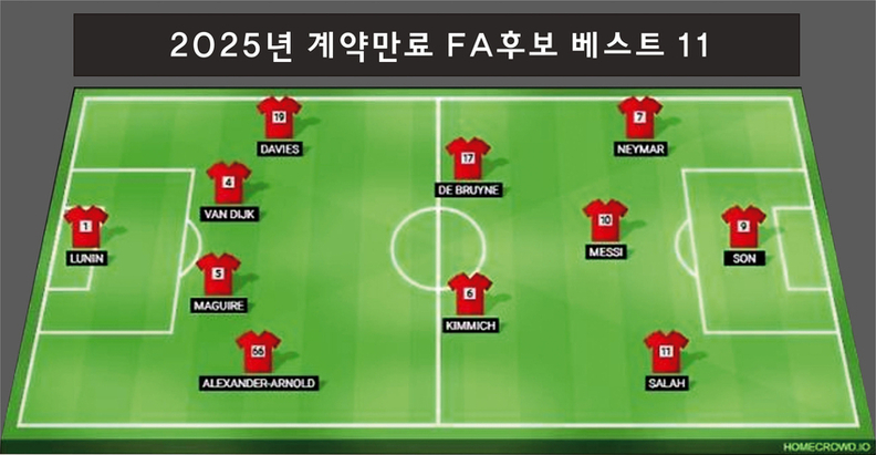 영국 매체 기브미스포츠가 발표한 2025년 계약 만료 FA 후보 베스트11