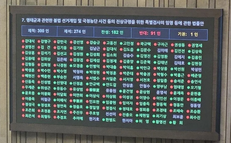 27일 국회 본회의장 현황판에 명태균 특검법 표결 결과가 게시돼 있다.