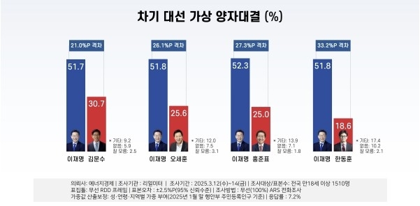 사진 = 리얼미터 제공