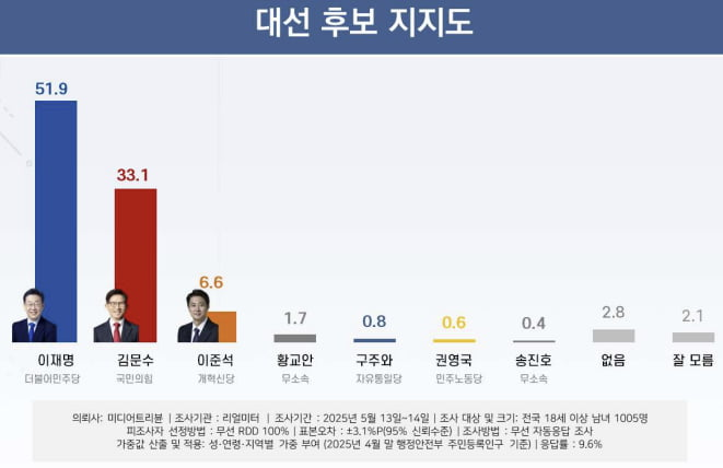 사진 = 리얼미터