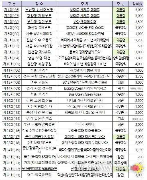 역대 기념식 개최 현황