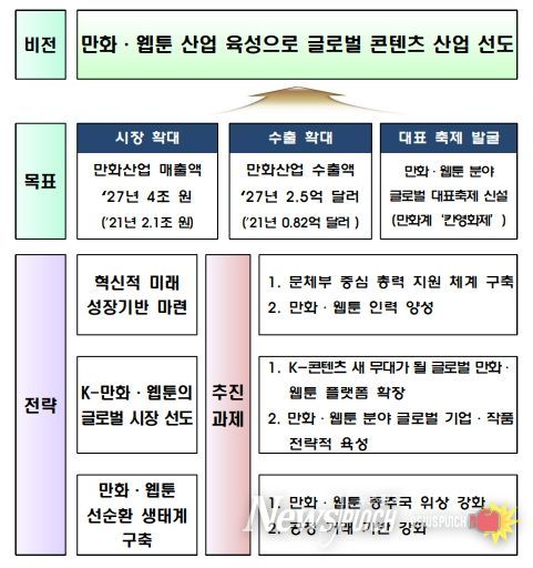 만화 웹툰 산업 발전 방향