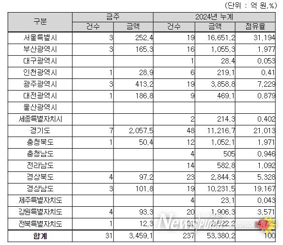 지역별(공사현장) 입찰예정 현황