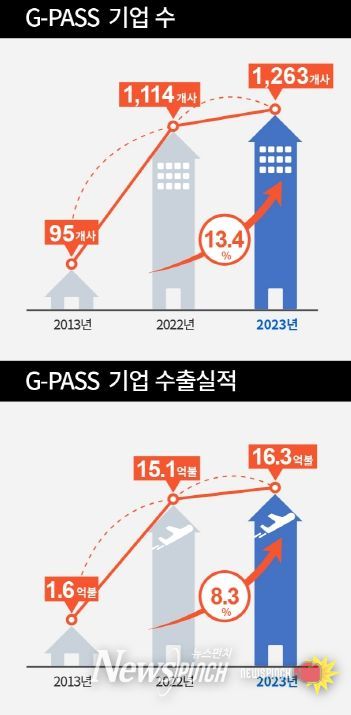 지패스 지정기업 수 및 수출실적.