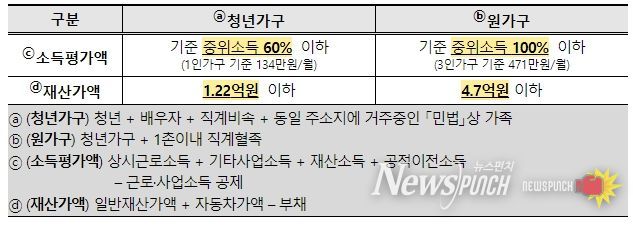 청년가구 및 원가구의 소득·재산 요건