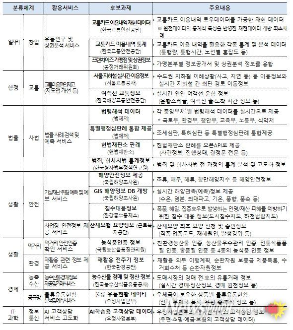 활용 서비스 기반 개방 데이터(18개)