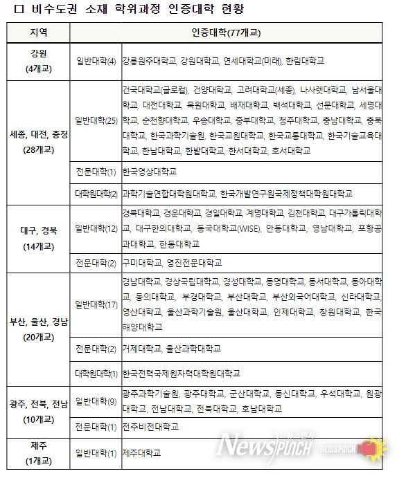 교육국제화역량 인증대학(2023년 기준, 비수도권) 명단