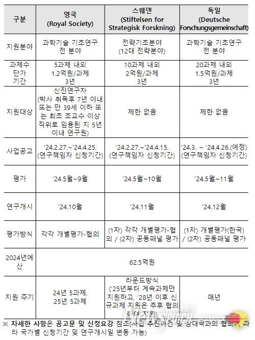 기초연구사업 내 국제 공동연구 지원사업 개요