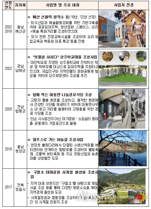지역수요맞춤지원 사업 주요 선정사례