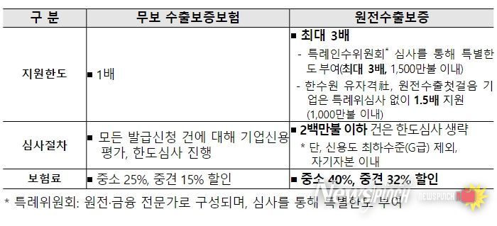원전수출 중소·중견기업 지원을 위한 수출보증보험 특별지원 방안