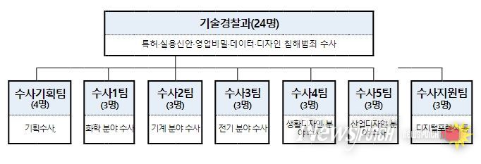 기술경찰 조직도