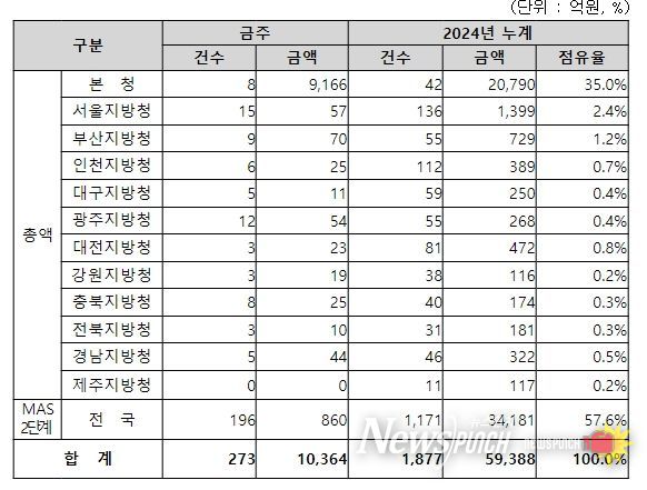 지역별 입찰예정 현황