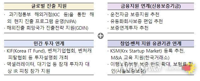 금융지원 및 민간투자 연계