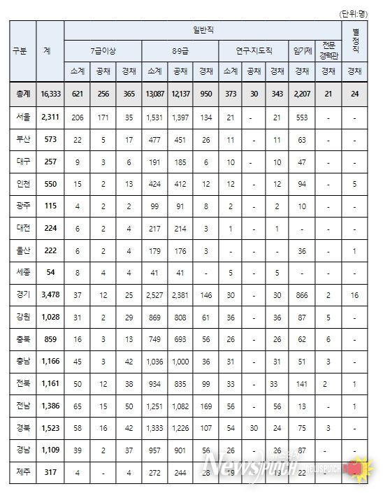 2024년 지방공무원 시·도별 채용 규모