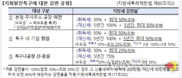 지방세특례제한법 시행규칙 적용에 따른 감면