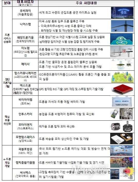 2024년 드론 상용화 지원사업 주요사업