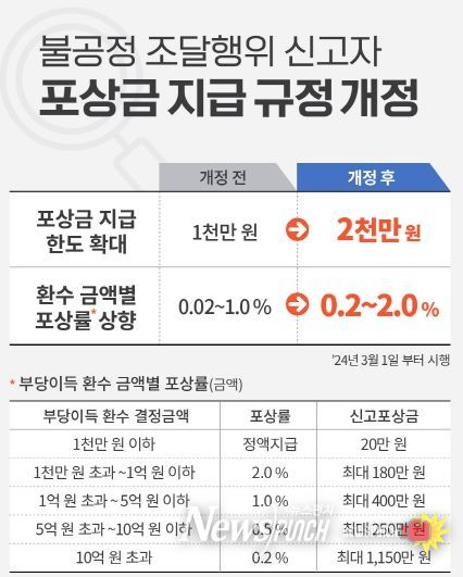 (인포그래픽) 불공정조달행위_신고포상금개정.