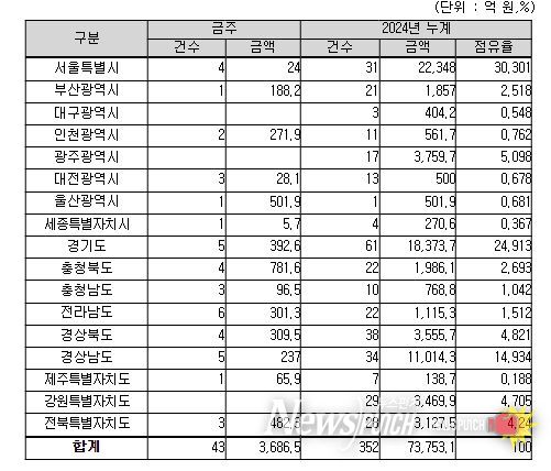 지역별(공사현장) 입찰예정 현황