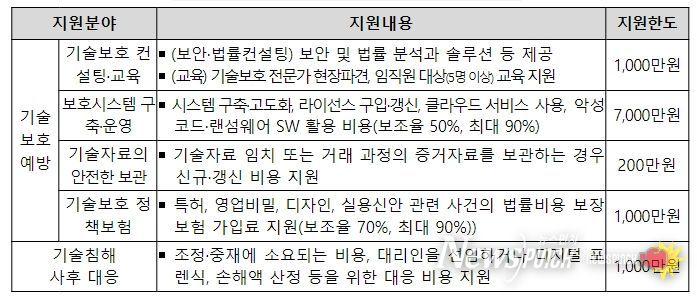 중소기업 기술보호 바우처 지원 프로그램