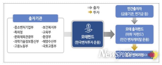 모태펀드 운용 구조