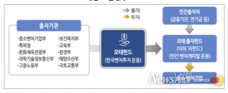 모태펀드 운용구조