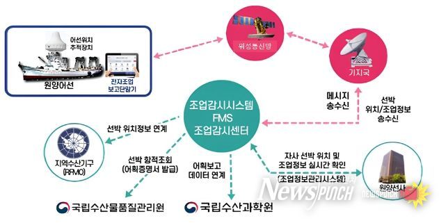전자조업감시시스템 개념도