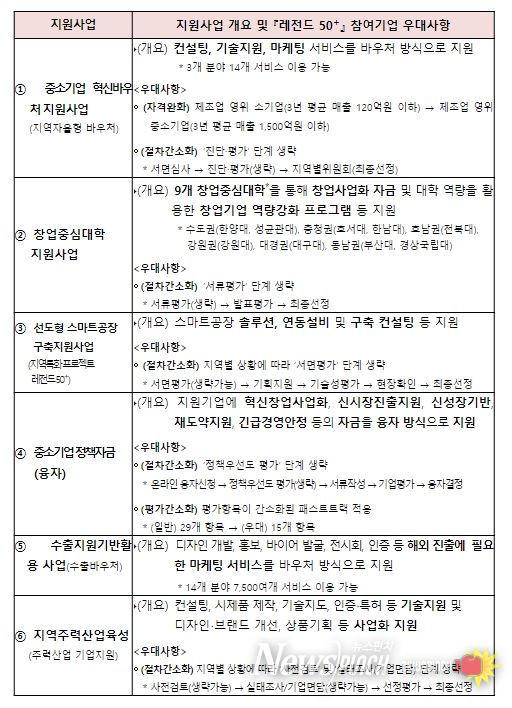 『레전드 50+』지원사업 개요 및 우대사항