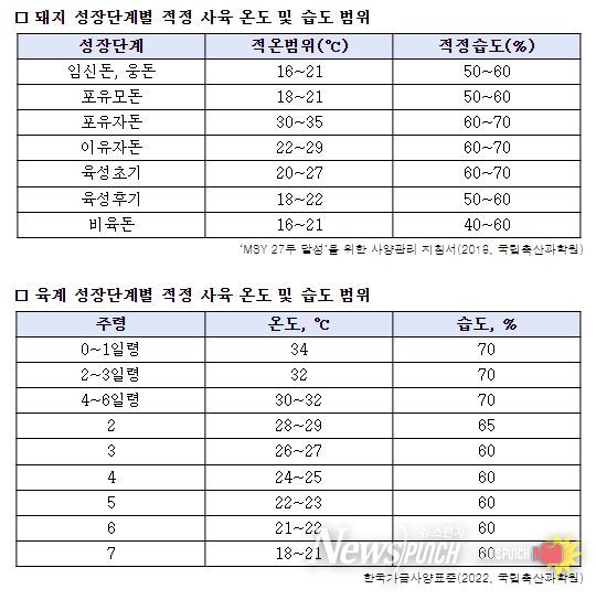 봄 환절기 돼지‧닭 사양관리
