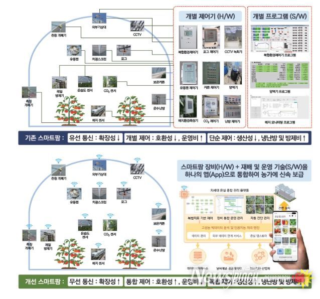차세대 온실 종합관리 플랫폼 ‘아라온실’