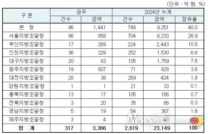 지역별 입찰예정 현황