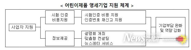 「어린이제품 영세기업 지원」사업