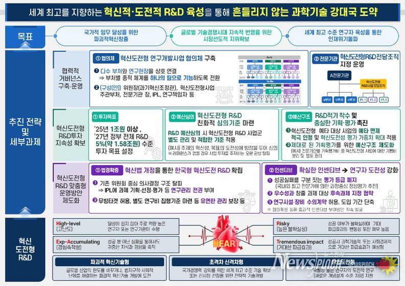혁신적도전적 R&D 육성시스템 체계화방안