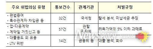 위법의심 103건 요약
