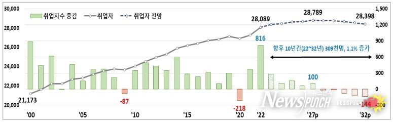 중장기 인력수요 전망(노동력 공급제약 하, 천명)