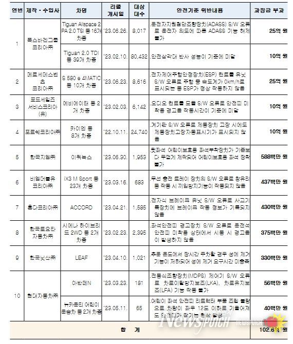 안전기준 부적합(10개사, 102.6억 원)