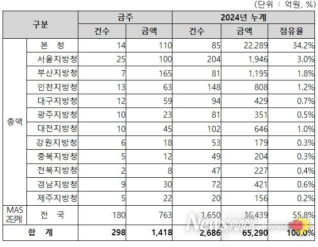 지역별 입찰예정 현황