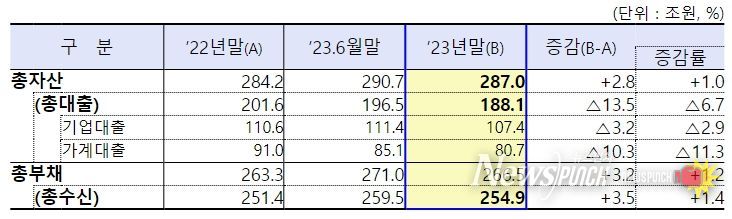 ’23년도 새마을금고 영업실적(잠정)