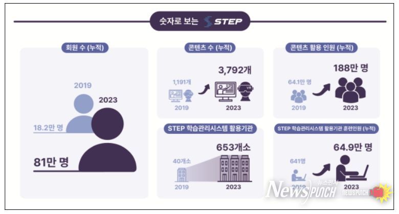 숫자로 보는 ‘STEP’