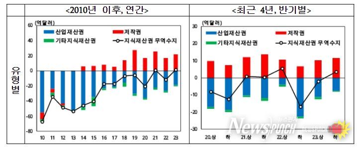 주요 지식재산권 무역수지 통계 추이