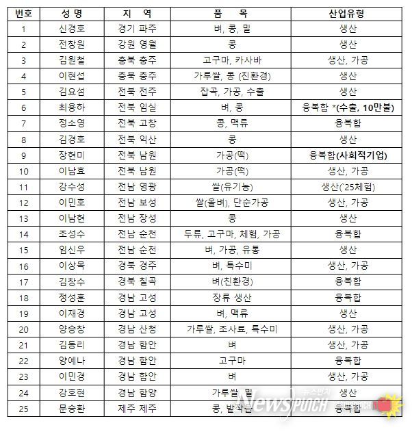 스타청년농업인 발굴 현황