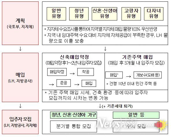 매입임대 사업 절차 : 국토부・지자체・지방공사 등 관계기관이 협의하여 진행