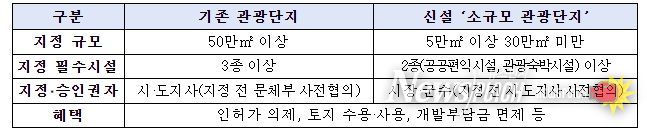 소규모 관광단지 제도 개요