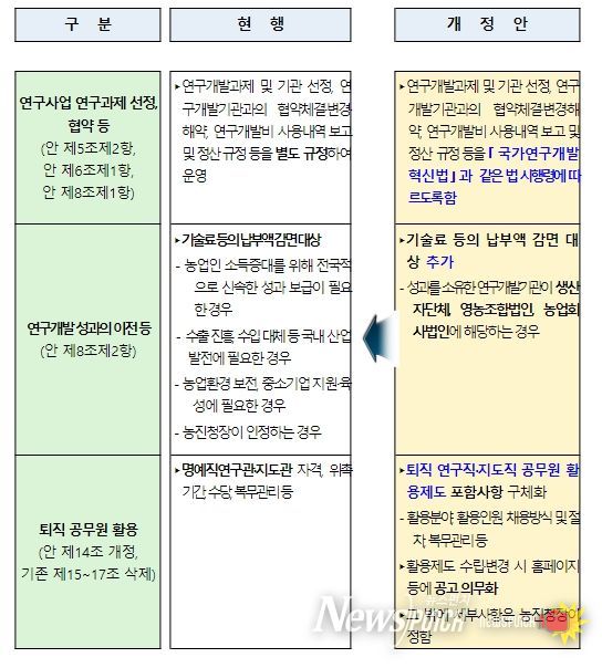 농촌진흥법 시행령 주요 개정 내용