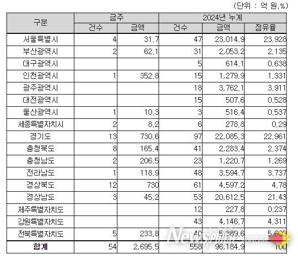 지역별(공사현장) 입찰예정 현황