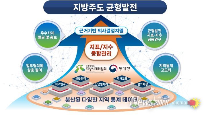 지역통계 종합관리 강화를 통한 지방주도 균형발전 기여