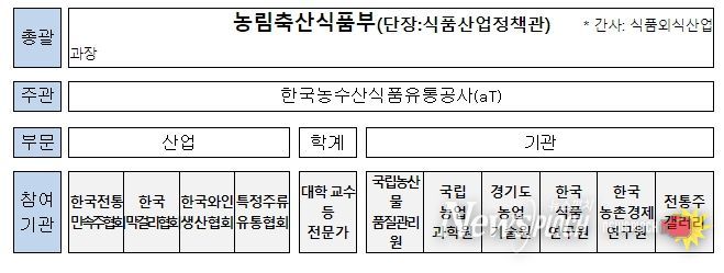 전통주 산업진흥 협의체 구성도
