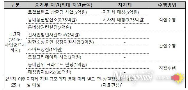 글로컬 상권 창출팀 사업