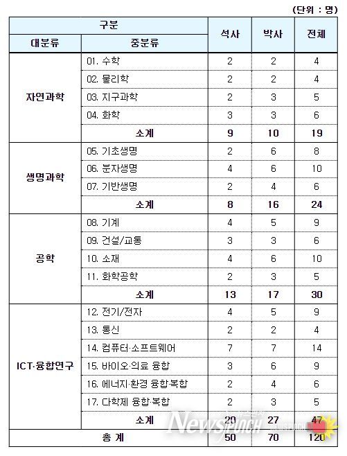 2024년 대학원 대통령과학장학생 분야별 선발 결과