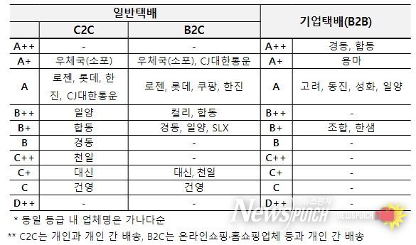 2023년도 택배 서비스평가 결과(등급)