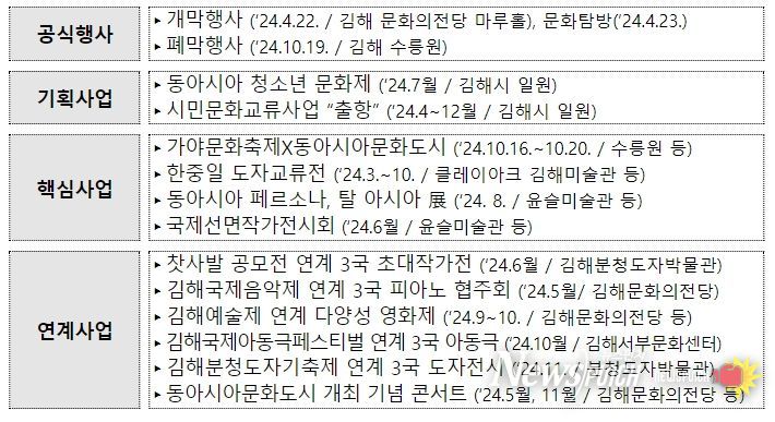 김해 동아시아문화도시 실행계획(안)